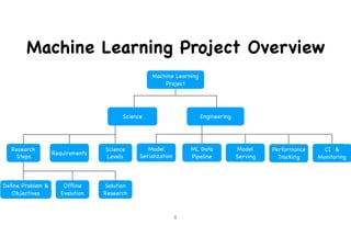 From science to engineering, the process to build a machine learning ...