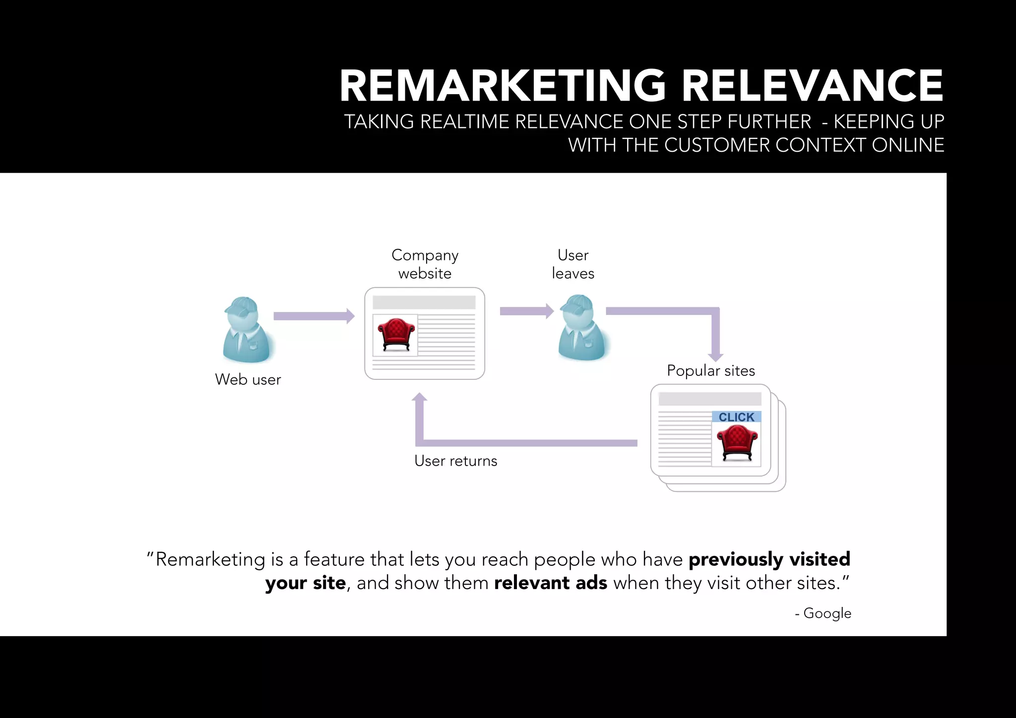 REMARKETING RELEVANCE
                      TAKING REALTIME RELEVANCE ONE STEP FURTHER - KEEPING UP 
                                           WITH THE CUSTOMER CONTEXT ONLINE




                            Company             User
                             website
          leaves




                                                           Popular sites
       Web user

                                                                   CLICK


                               User returns




”Remarketing is a feature that lets you reach people who have previously visited
            your site, and show them relevant ads when they visit other sites.” 
                                                                            - Google
 