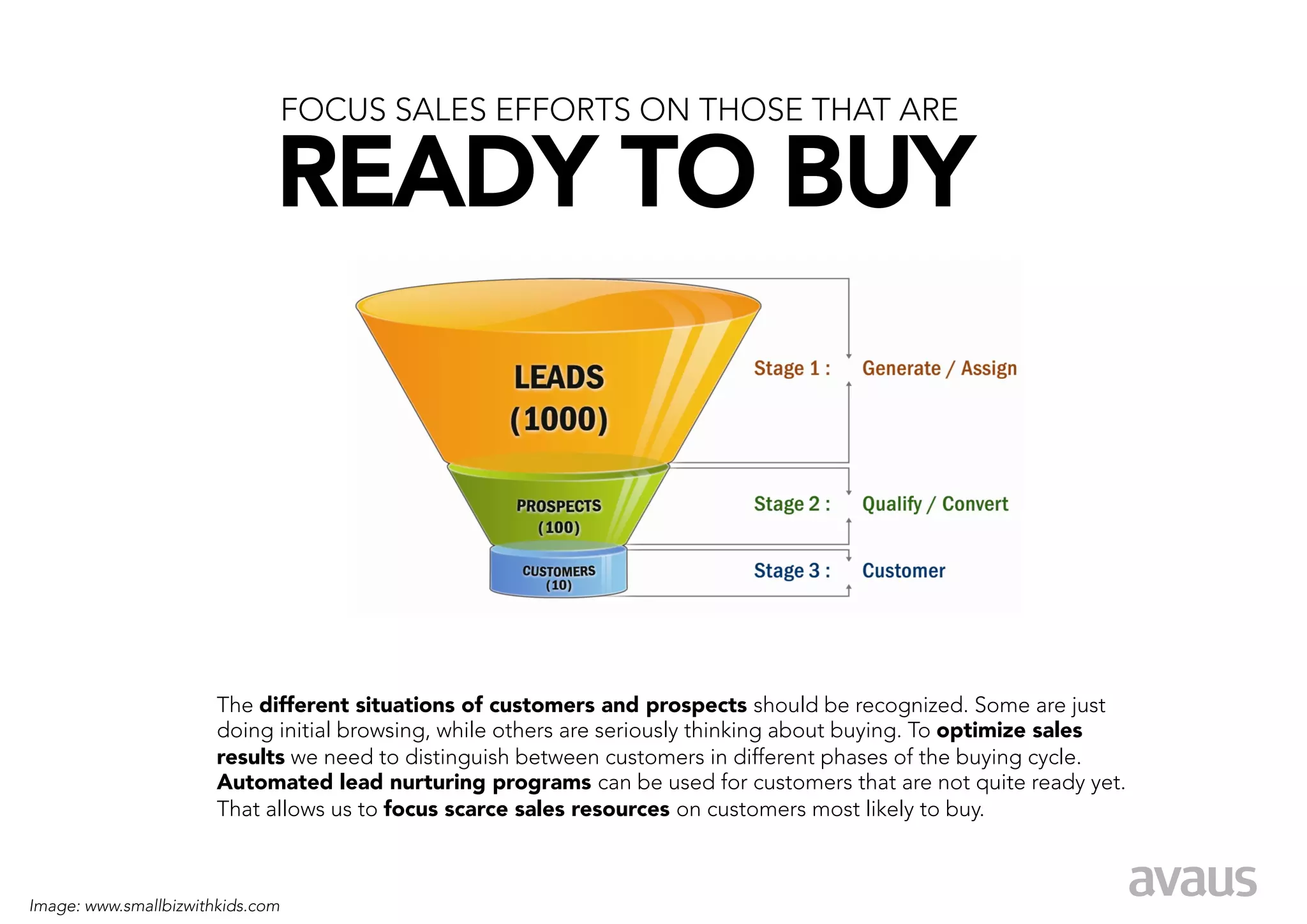 FOCUS SALES EFFORTS ON THOSE THAT ARE

                               READY TO BUY




                       The different situations of customers and prospects should be recognized. Some are just
                       doing initial browsing, while others are seriously thinking about buying. To optimize sales
                       results we need to distinguish between customers in different phases of the buying cycle.
                       Automated lead nurturing programs can be used for customers that are not quite ready yet.
                       That allows us to focus scarce sales resources on customers most likely to buy. 



Image: www.smallbizwithkids.com
 