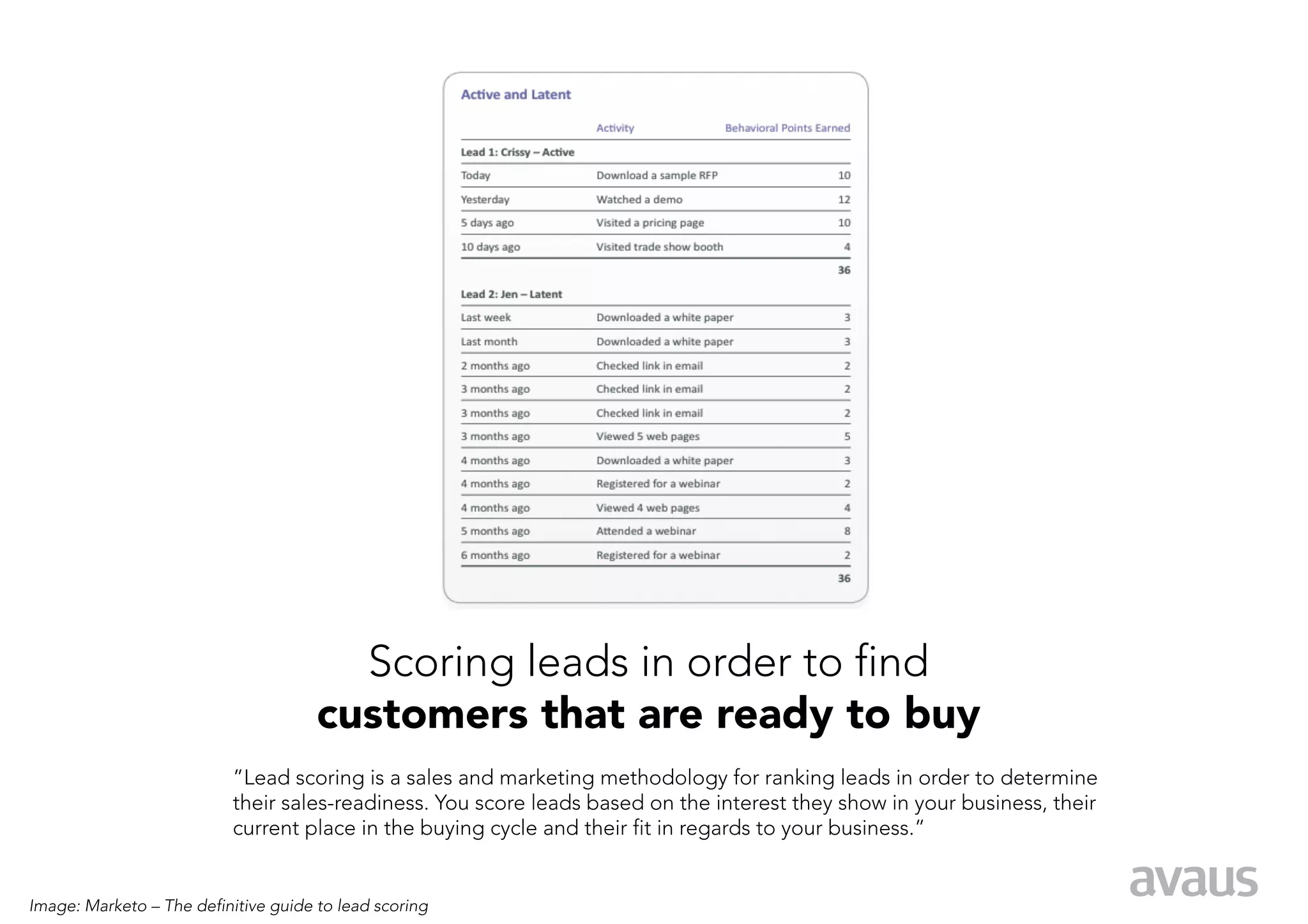Scoring leads in order to find
                                      customers that are ready to buy
                           ”Lead scoring is a sales and marketing methodology for ranking leads in order to determine
                           their sales-readiness. You score leads based on the interest they show in your business, their
                           current place in the buying cycle and their fit in regards to your business.”


Image: Marketo – The definitive guide to lead scoring
 