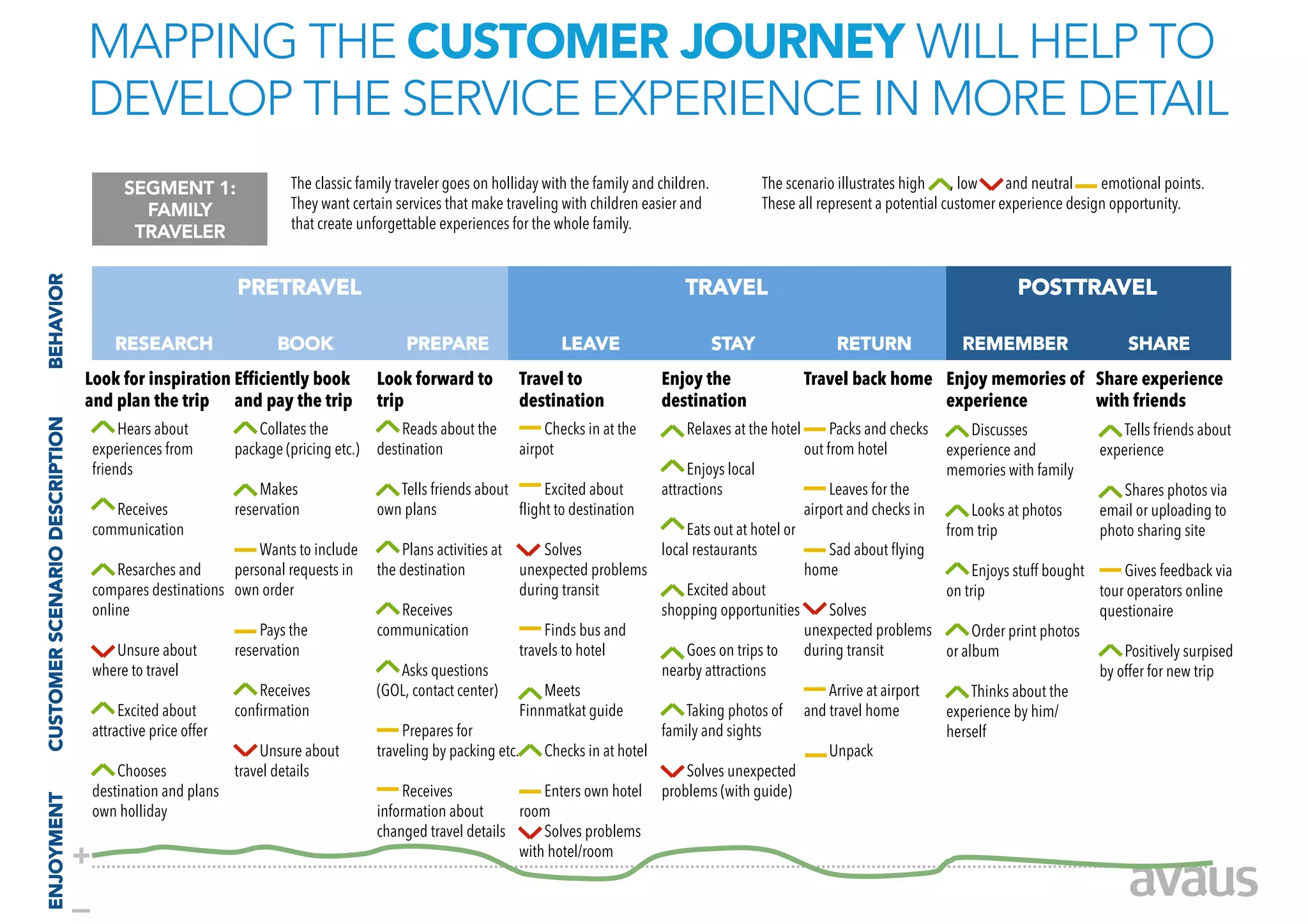 MAPPING THE CUSTOMER JOURNEY WILL HELP TO
                                DEVELOP THE SERVICE EXPERIENCE IN MORE DETAIL
                                         SEGMENT 1:
                The classic family traveler goes on holliday with the family and children.             The scenario illustrates high , low       and neutral    emotional points.
                                           FAMILY                   They want certain services that make traveling with children easier and                These all represent a potential customer experience design opportunity.
                                                                    that create unforgettable experiences for the whole family.
                                          TRAVELER


                                                           PRETRAVEL
                                                                      TRAVEL
                                                   POSTTRAVEL
BEHAVIOR





                                       RESEARCH
                  BOOK
                  PREPARE
                    LEAVE
                      STAY
                 RETURN
              REMEMBER
                   SHARE
                                Look for inspiration Efficiently book               Look forward to           Travel to                Enjoy the                  Travel back home Enjoy memories of Share experience
                                and plan the trip and pay the trip                  trip                      destination              destination                                 experience        with friends
CUSTOMER SCENARIO DESCRIPTION





                                         Hears about           Collates the             Reads about the           Checks in at the         Relaxes at the hotel        Packs and checks       Discusses                Tells friends about
                                    experiences from       package (pricing etc.)   destination               airpot                                              out from hotel          experience and           experience
                                    friends                                                                                                 Enjoys local                                  memories with family
                                                               Makes                   Tells friends about      Excited about          attractions                    Leaves for the                                   Shares photos via
                                       Receives            reservation              own plans              flight to destination                                  airport and checks in       Looks at photos      email or uploading to
                                    communication                                                                                          Eats out at hotel or                           from trip                photo sharing site
                                                               Wants to include         Plans activities at       Solves               local restaurants             Sad about flying
                                         Resarches and     personal requests in     the destination           unexpected problems                                 home                       Enjoys stuff bought     Gives feedback via
                                    compares destinations own order                                           during transit               Excited about                                on trip                  tour operators online
                                    online                                             Receives                                        shopping opportunities         Solves                                     questionaire
                                                               Pays the             communication                 Finds bus and                                   unexpected problems        Order print photos
                                         Unsure about      reservation                                        travels to hotel             Goes on trips to       during transit        or album                     Positively surpised
                                    where to travel                                    Asks questions                                  nearby attractions                                                        by offer for new trip
                                                               Receives             (GOL, contact center)         Meets                                               Arrive at airport      Thinks about the
                                         Excited about     confirmation                                       Finnmatkat guide             Taking photos of       and travel home       experience by him/
                                    attractive price offer                              Prepares for                                   family and sights                                herself
                                                               Unsure about         traveling by packing etc.     Checks in at hotel                                  Unpack
                                         Chooses           travel details                                                                  Solves unexpected
                                    destination and plans                               Receives               Enters own hotel        problems (with guide)
ENJOYMENT





                                    own holliday                                    information about      room
                                                                                    changed travel details     Solves problems
                                +                                                                          with hotel/room


                                –
 