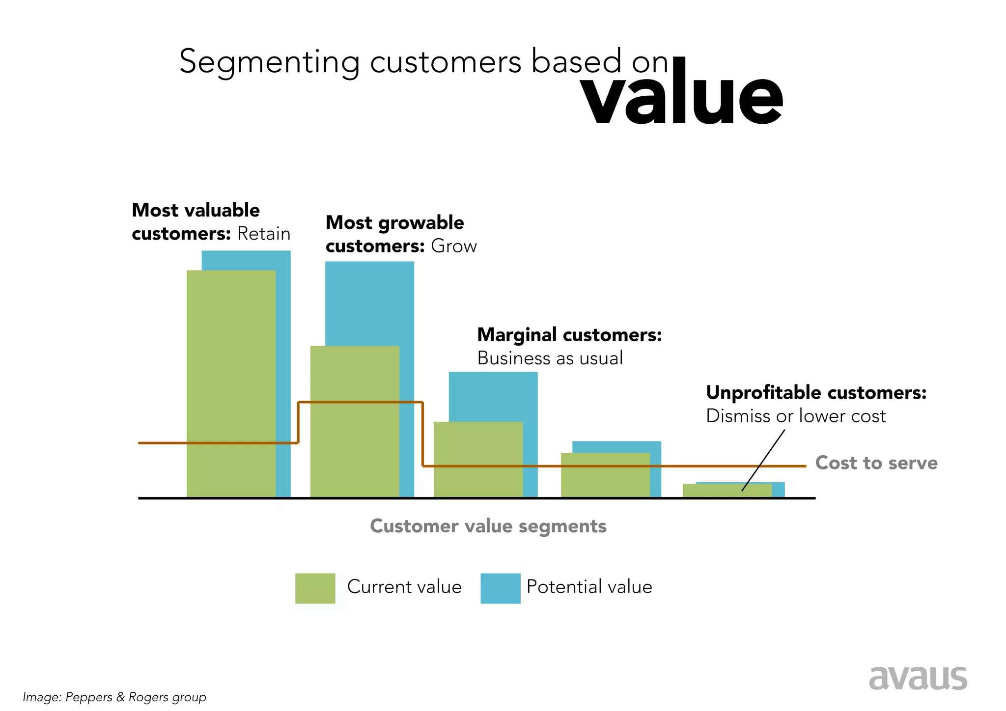 value
                         Segmenting customers based on



                 Most valuable
                                      Most growable
                 customers: Retain
                                      customers: Grow



                                                         Marginal customers:
                                                         Business as usual
                                                                                 Unproﬁtable customers:
                                                                                 Dismiss or lower cost

                                                                                           Cost to serve


                                          Customer value segments


                                        Current value
        Potential value




Image: Peppers & Rogers group
 