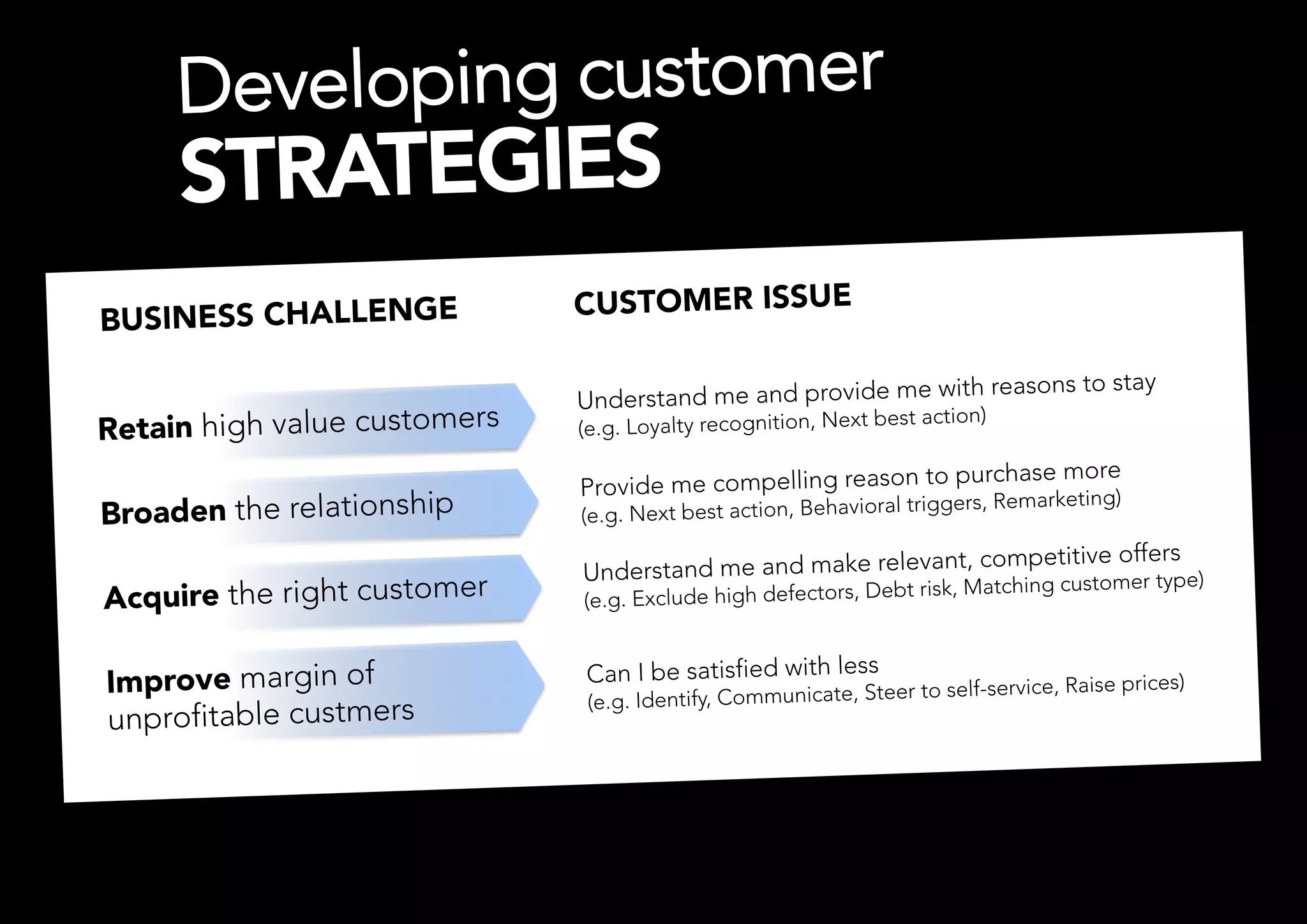 Developing customer
     STRATEGIES
                               CUSTOMER ISSUE
BUSINESS CHALLENGE

                                                                       with reasons to stay
                               Understand me and provide me
Retain high value customers
   (e.g. Loyalty recognition, Next be
                                                                  st action)

                                                               purchase more
                               Provide me compelling reason to
Broaden the relationship
                                                                  Remarketing)
                                                                  trig gers,
                               (e.g. Next best action, Behavioral

                                                                         t, competitive offers
                               Understand me and make relevan
Acquire the right customer
    (e.g. Exclude high defectors, Debt
                                                                     risk, Matching customer type)



Improve margin of              Can I be satisfied with less
                                                                   to sel   f-service, Raise prices)
                                (e.g. Identify, Communicate, Steer
unprofitable custmers
 
