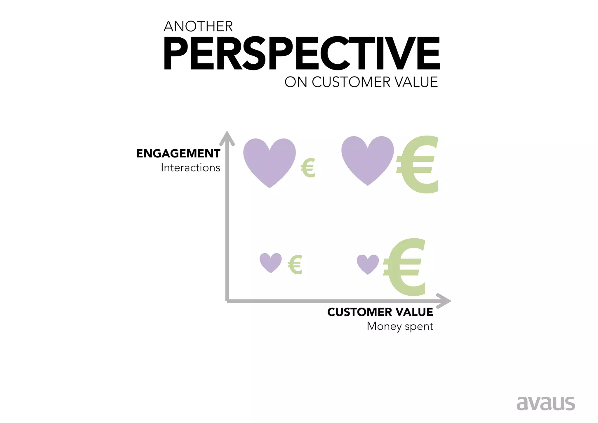 ANOTHER

    PERSPECTIVE
   ON CUSTOMER VALUE



ENGAGEMENT
   Interactions
                    €
                                 €
                   €
                                 €
                        CUSTOMER VALUE
                             Money spent
 
