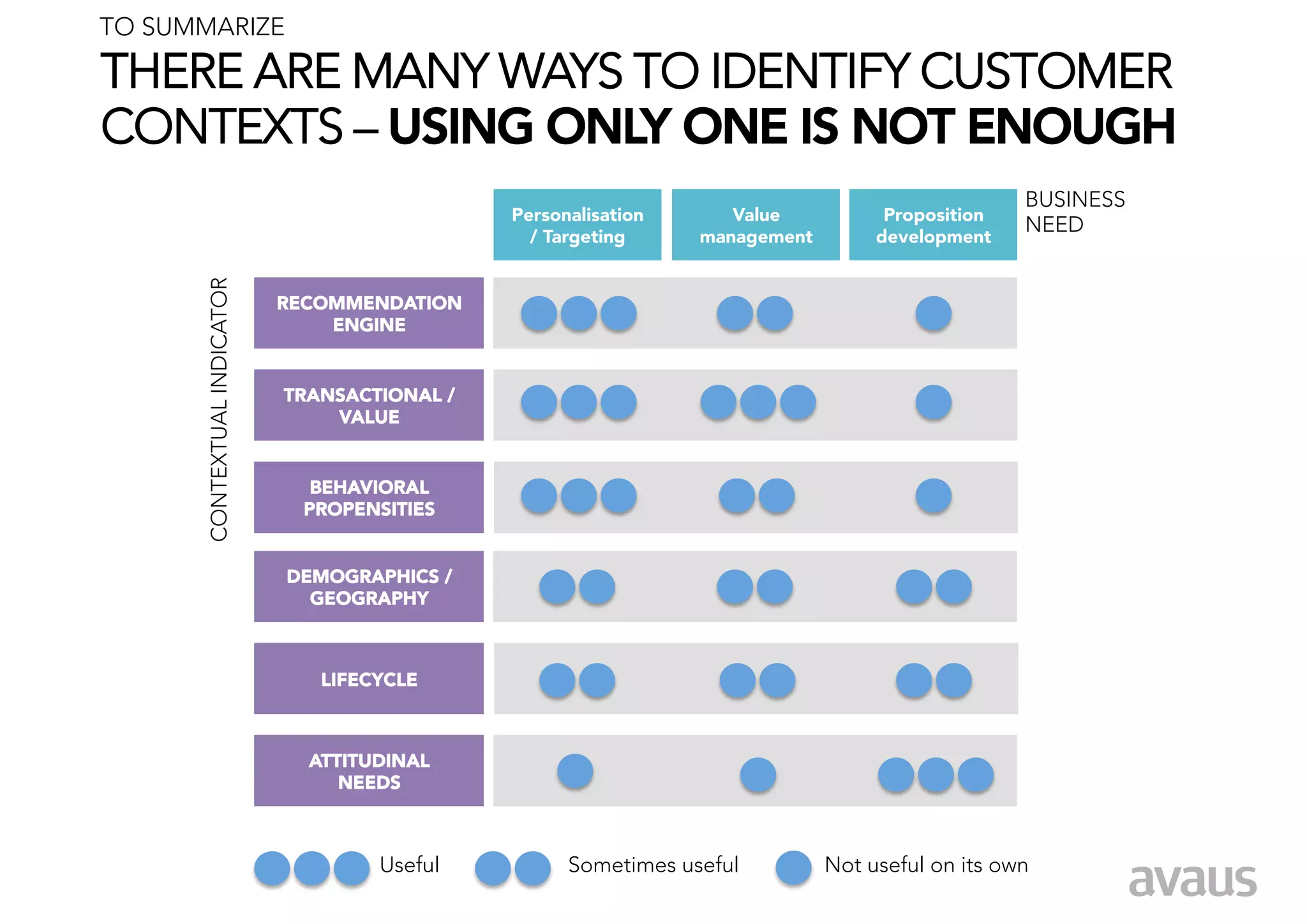 TO SUMMARIZE

THERE ARE MANY WAYS TO IDENTIFY CUSTOMER
CONTEXTS – USING ONLY ONE IS NOT ENOUGH
                                                                                                        BUSINESS
                                                  Personalisation       Value            Proposition
                                                                                                        NEED
                                                    / Targeting
     management
        development
       CONTEXTUAL INDICATOR


                               RECOMMENDATION
                                   ENGINE


                               TRANSACTIONAL /
                                   VALUE


                                  BEHAVIORAL
                                 PROPENSITIES


                               DEMOGRAPHICS /
                                 GEOGRAPHY



                                  LIFECYCLE



                                 ATTITUDINAL 
                                    NEEDS



                                        Useful
         Sometimes useful
          Not useful on its own
 