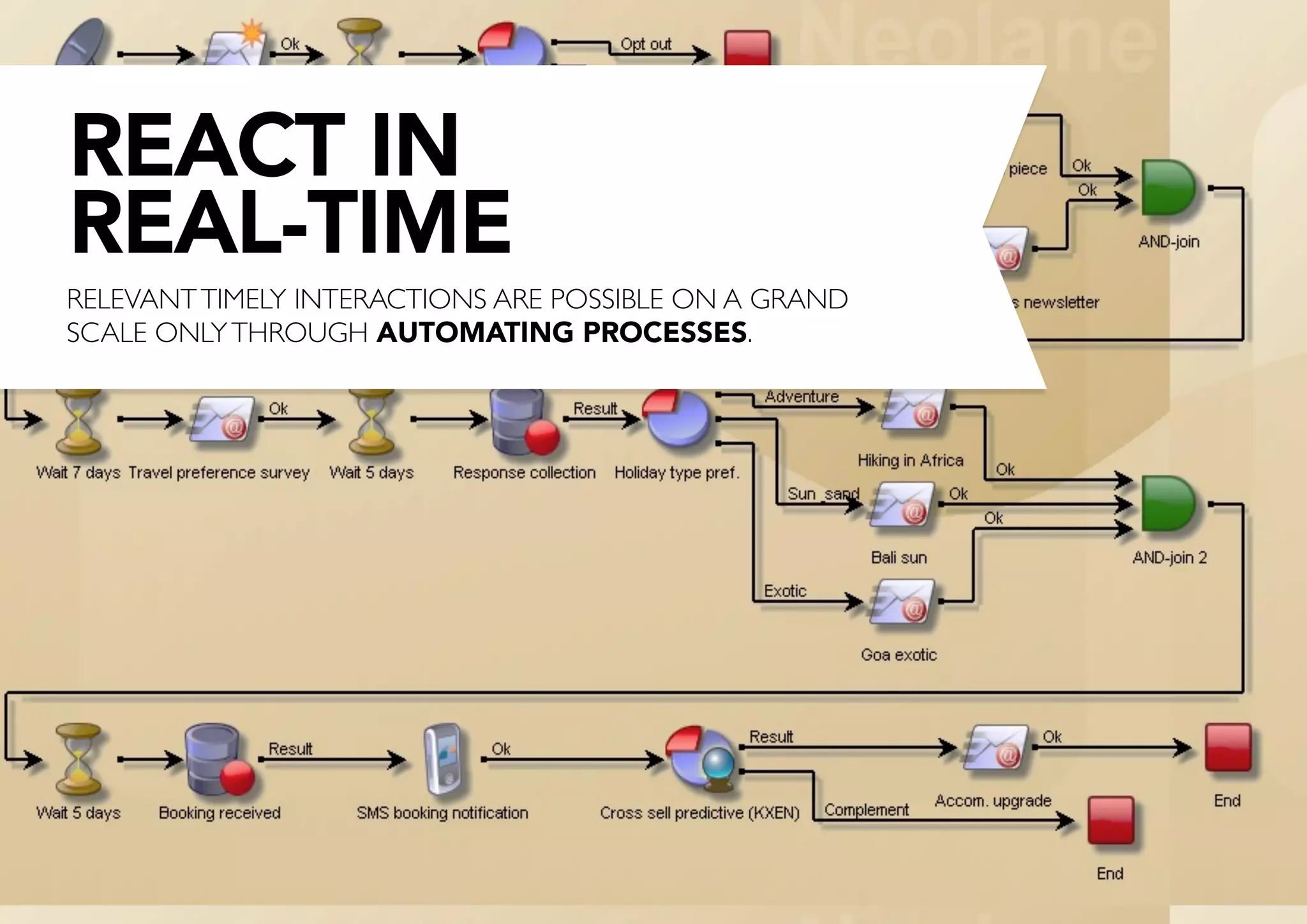 REACT IN
REAL-TIME
RELEVANT TIMELY INTERACTIONS ARE POSSIBLE ON A GRAND
SCALE ONLY THROUGH AUTOMATING PROCESSES.	

 