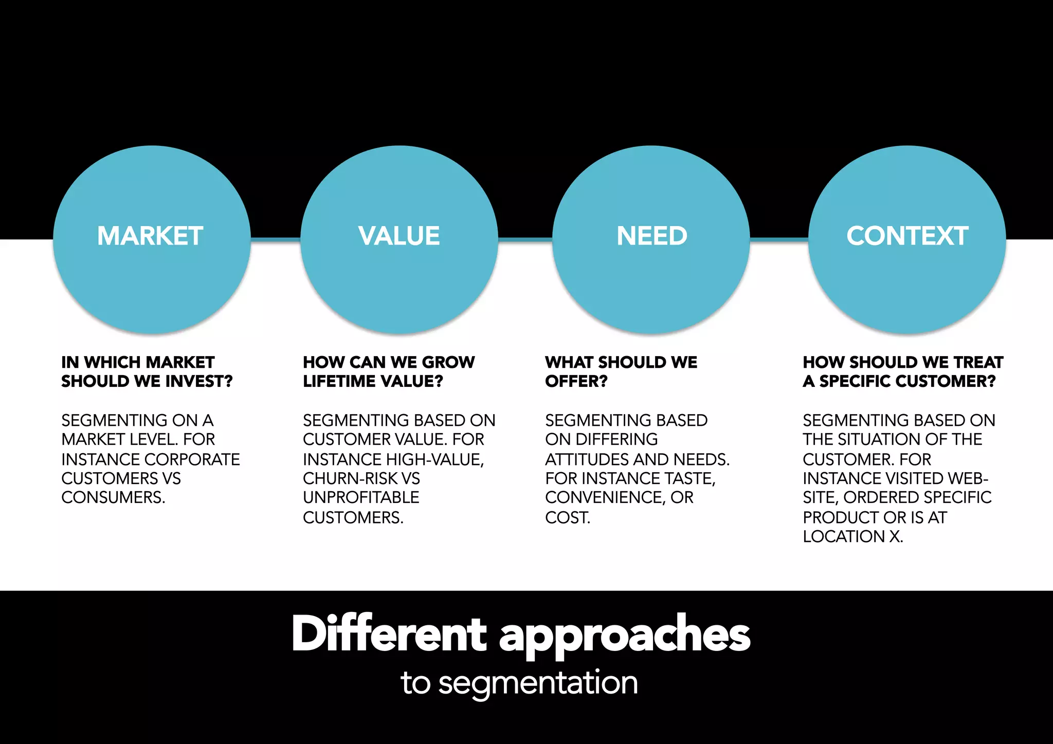 MARKET
               VALUE
                   NEED
               CONTEXT



IN WHICH MARKET      HOW CAN WE GROW        WHAT SHOULD WE         HOW SHOULD WE TREAT
SHOULD WE INVEST?
   LIFETIME VALUE?
       OFFER?
                A SPECIFIC CUSTOMER?

                    
                      
                      
SEGMENTING ON A      SEGMENTING BASED ON    SEGMENTING BASED       SEGMENTING BASED ON
MARKET LEVEL. FOR    CUSTOMER VALUE. FOR    ON DIFFERING           THE SITUATION OF THE
INSTANCE CORPORATE   INSTANCE HIGH-VALUE,   ATTITUDES AND NEEDS.   CUSTOMER. FOR
CUSTOMERS VS         CHURN-RISK VS          FOR INSTANCE TASTE,    INSTANCE VISITED WEB-
CONSUMERS.
          UNPROFITABLE           CONVENIENCE, OR        SITE, ORDERED SPECIFIC
                     CUSTOMERS.
            COST.
                 PRODUCT OR IS AT
                                                                   LOCATION X.




                     Different approaches
                               to segmentation
 