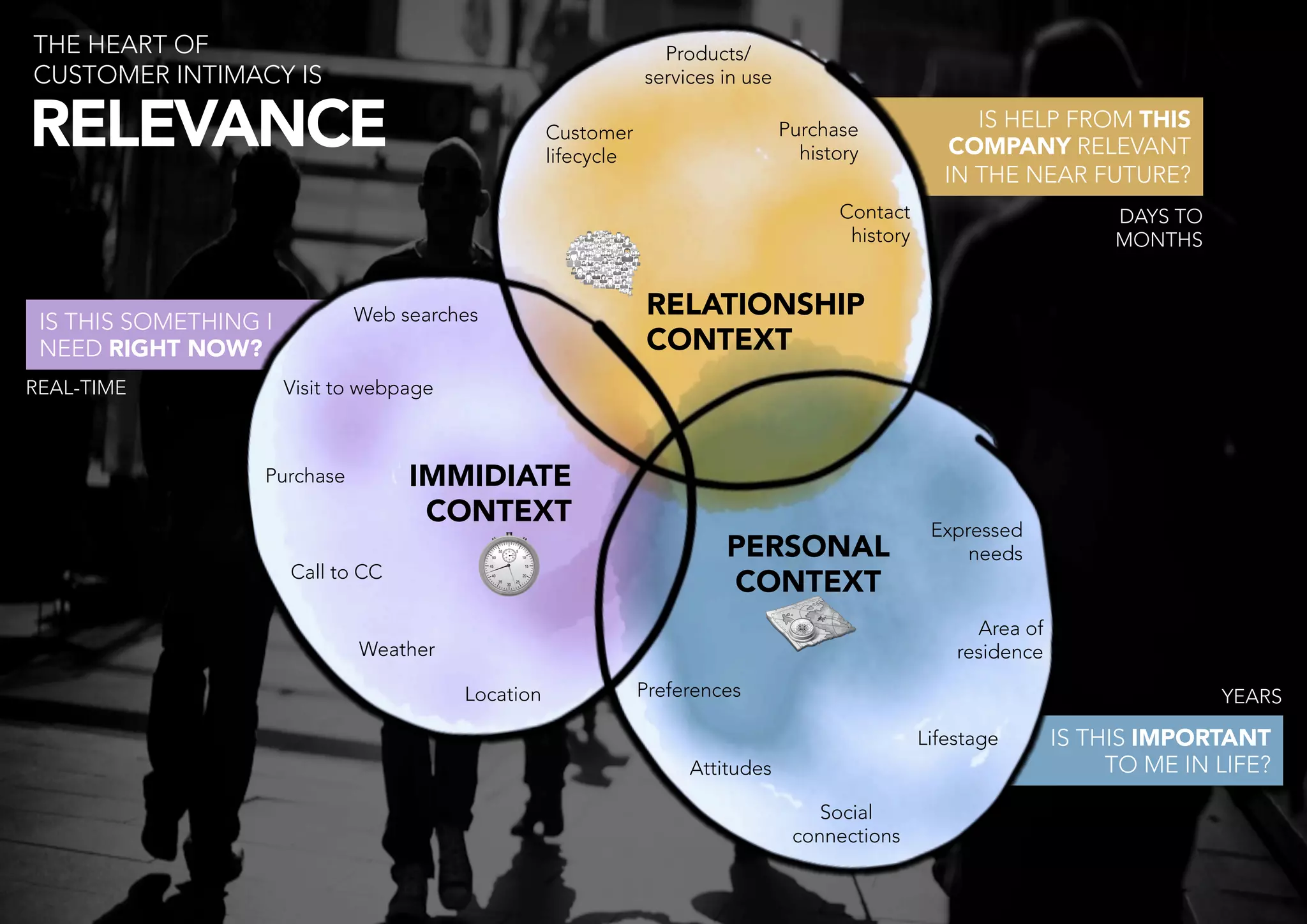 THE HEART OF                                                          Products/
CUSTOMER INTIMACY IS
                                               services in use


RELEVANCE
                                             Customer
                                                       lifecycle
                                                                                       Purchase
                                                                                         history
                                                                                                                IS HELP FROM THIS
                                                                                                              COMPANY RELEVANT 
                                                                                                             IN THE NEAR FUTURE?
                                                                                              Contact                           DAYS TO
                                                                                               history
                         MONTHS



 IS THIS SOMETHING I           Web searches
                         RELATIONSHIP
 NEED RIGHT NOW?
                                                    CONTEXT
REAL-TIME
             Visit to webpage



                   Purchase
         IMMIDIATE
                                      CONTEXT
                                                                                                           Expressed
                                                                              PERSONAL                         needs
                       Call to CC
                                                                              CONTEXT
                                                                                                                Area of
                               Weather
                                                                       residence

                                           Location
                Preferences
                                                          YEARS

                                                                                                          Lifestage
       IS THIS IMPORTANT 
                                                                          Attitudes
                                            TO ME IN LIFE?
                                                                                           Social
                                                                                        connections
 
