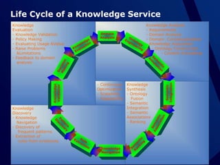 Life Cycle of a Knowledge Service