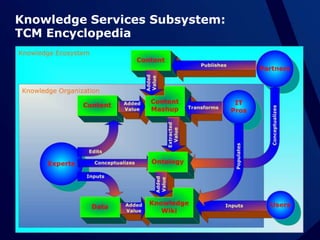 TCM Knowledge Ecosystem