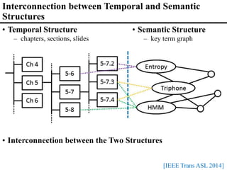 • Temporal Structure
– chapters, sections, slides
Interconnection between Temporal and Semantic
Structures
[IEEE Trans ASL 2014]
• Semantic Structure
– key term graph
• Interconnection between the Two Structures
 