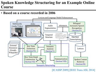 Spoken Knowledge Structuring for an Example Online
Course
• Based on a course recorded in 2006
[ICASSP 2009] [IEEE Trans ASL 2014]
 