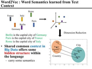 Italy
Rome
France
Paris
Germany
Berlin
Dimension Reduction
Rome
Italy
France
Paris
Germany
Berlin
Country
City
Paris is the capital city of France
Rome is the capital city of Italy
Berlin is the capital city of Germany
Berlin is the capital city of Germany
• Shared common context in
Big Data offers some
hidden structure within
the language
– carry some semantics
Word2Vec : Word Semantics learned from Text
Context
 