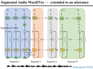 e1
S
DR
𝑥1
DR
𝑥2
DR
𝑥3
…
DR
𝑥4
DR
𝑥𝑡
…
DR
𝑥𝑡+1
DR
𝑥𝑇
0
Segmental Audio Word2Vec — extended to an utterance
ER
…
en
xt
S
…
ER
xt+1
0
S …
ER
…
eN
xT
S
ER
x1
ER
x2
0
S
ER
x4
0
S
x3
ER
S
word
boundary
Segmentation Gate
Reset to
initial state
Segment 1 Segment 2 Segment n Segment N
Each color block performs seq2seq training individually [Interspeech 2018]
 