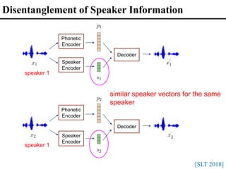 speaker 1
Phonetic
Encoder
Decoder
Speaker
Encoder
similar speaker vectors for the same
speaker
speaker 1
Phonetic
Encoder
Decoder
Speaker
Encoder
Disentanglement of Speaker Information
[SLT 2018]
 