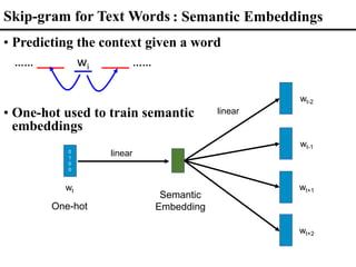 One-hot
Semantic
Embedding
linear
linear
wt
wt-2
wt-1
wt+1
wt+2
0
1
0
0
Skip-gram for Text Words
• Predicting the context given a word
…… ____ wi ____ ……
• One-hot used to train semantic
embeddings
: Semantic Embeddings
 