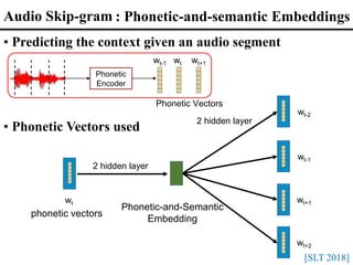 Phonetic-and-Semantic
Embedding
phonetic vectors
2 hidden layer
2 hidden layer
wt
wt-2
wt-1
wt+1
wt+2
Phonetic
Encoder
wt-1 wt wt+1
[SLT 2018]
Audio Skip-gram
• Predicting the context given an audio segment
• Phonetic Vectors used
Phonetic Vectors
: Phonetic-and-semantic Embeddings
 