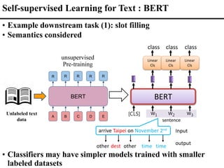 A B C D E
BERT
R
R
R R R
Unlabeled text
data
unsupervised
Pre-training
BERT
[CLS] w1 w2 w3
Linear
Cls
class
sentence
Linear
Cls
class
Linear
Cls
class
arrive Taipei on November 2nd
other dest other time time
Input
output
• Example downstream task (1): slot filling
• Semantics considered
Self-supervised Learning for Text : BERT
• Classifiers may have simpler models trained with smaller
labeled datasets
 