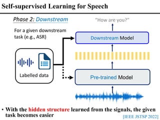 Pre-trained Model
Phase 2: Downstream
For a given downstream
task (e.g., ASR) Downstream Model
“How are you?”
Labelled data
Self-supervised Learning for Speech
• With the hidden structure learned from the signals, the given
task becomes easier [IEEE JSTSP 2022]
 
