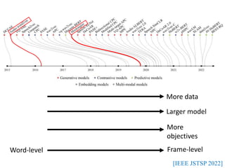 More data
Larger model
Word-level Frame-level
More
objectives
[IEEE JSTSP 2022]
 