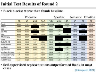 PR KS ASR QbE SID ASV SD IC SF ER
fbank 82.01 8.63 15.21 0.0058 8.50E-04 9.56 10.05 9.1 69.64 35.39
PASE+ 58.87 82.54 16.62 0.0072 37.99 11.61 8.68 29.82 62.14 57.86
APC 41.98 91.01 14.74 0.0310 60.42 8.56 10.53 74.69 70.46 59.33
VQ-APC 41.08 91.11 15.21 0.0251 60.15 8.72 10.45 74.48 68.53 59.66
NPC 43.81 88.96 13.91 0.0246 55.92 9.40 9.34 69.44 72.79 59.08
Mockingjay 70.19 83.67 15.48 6.60E-04 32.29 11.66 10.54 34.33 61.59 50.28
TERA 49.17 89.48 12.16 0.0013 57.57 15.89 9.96 58.42 67.50 56.27
DeCoAR 2.0 14.93 94.48 9.07 0.0406 74.42 7.16 6.59 90.80 83.28 62.47
modified CPC 42.54 91.88 13.53 0.0326 39.63 12.86 10.38 64.09 71.19 60.96
wav2vec 31.58 95.59 11.00 0.0485 56.56 7.99 9.90 84.92 76.37 59.79
vq-wav2vec 33.48 93.38 12.80 0.0410 38.80 10.38 9.93 85.68 77.68 58.24
wav2vec 2.0 base 5.74 96.23 4.79 0.0233 75.18 6.02 6.08 92.35 88.30 63.43
wav2vec 2.0 large 4.75 96.66 3.10 0.0489 86.14 5.65 5.62 95.28 87.11 65.64
HuBERT base 5.41 96.30 4.79 0.0736 81.42 5.11 5.88 98.34 88.53 64.92
HuBERT large 3.53 95.29 2.94 0.0353 90.33 5.98 5.75 98.76 89.81 67.62
Phonetic Semantic
Speaker Emotion
• Self-supervised representations outperformed fbank in most
cases
Initial Test Results of Round 2
[Interspeech 2021]
• Black blocks: worse than fbank baseline
 