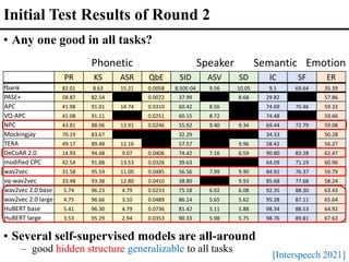 PR KS ASR QbE SID ASV SD IC SF ER
fbank 82.01 8.63 15.21 0.0058 8.50E-04 9.56 10.05 9.1 69.64 35.39
PASE+ 58.87 82.54 16.62 0.0072 37.99 11.61 8.68 29.82 62.14 57.86
APC 41.98 91.01 14.74 0.0310 60.42 8.56 10.53 74.69 70.46 59.33
VQ-APC 41.08 91.11 15.21 0.0251 60.15 8.72 10.45 74.48 68.53 59.66
NPC 43.81 88.96 13.91 0.0246 55.92 9.40 9.34 69.44 72.79 59.08
Mockingjay 70.19 83.67 15.48 6.60E-04 32.29 11.66 10.54 34.33 61.59 50.28
TERA 49.17 89.48 12.16 0.0013 57.57 15.89 9.96 58.42 67.50 56.27
DeCoAR 2.0 14.93 94.48 9.07 0.0406 74.42 7.16 6.59 90.80 83.28 62.47
modified CPC 42.54 91.88 13.53 0.0326 39.63 12.86 10.38 64.09 71.19 60.96
wav2vec 31.58 95.59 11.00 0.0485 56.56 7.99 9.90 84.92 76.37 59.79
vq-wav2vec 33.48 93.38 12.80 0.0410 38.80 10.38 9.93 85.68 77.68 58.24
wav2vec 2.0 base 5.74 96.23 4.79 0.0233 75.18 6.02 6.08 92.35 88.30 63.43
wav2vec 2.0 large 4.75 96.66 3.10 0.0489 86.14 5.65 5.62 95.28 87.11 65.64
HuBERT base 5.41 96.30 4.79 0.0736 81.42 5.11 5.88 98.34 88.53 64.92
HuBERT large 3.53 95.29 2.94 0.0353 90.33 5.98 5.75 98.76 89.81 67.62
Phonetic Semantic
Speaker Emotion
• Several self-supervised models are all-around
– good hidden structure generalizable to all tasks
Initial Test Results of Round 2
[Interspeech 2021]
• Any one good in all tasks?
 