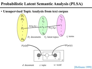 Probabilistic Latent Semantic Analysis (PLSA)
t1
t2
tj
tn
D1
D2
Di
DN
TK
Tk
T2
T1
P(T |D )
k i
P(t |T )
j k
Di: documents Tk: latent topics tj: terms
𝑃(𝑤 𝑧)
𝑃(𝑧 𝑑)
• Unsupervised Topic Analysis from text corpus
d: document z: topic w: word
[Hofmann 1999]
 