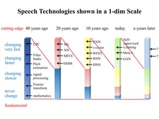 Speech Technologies shown in a 1-dim Scale
changing
very fast
changing
faster
changing
slower
never
change
LPC
signal
processing
Fourier
transform
mathematics
cutting-edge 40 years ago today
10 years ago
20 years ago
?
fundamental
Pitch
estimation
Filter
banks
ML
HMM
MFCC
NN
CNN
RNN
WFST
i-vector
DNN
?
x-years later
Meta L
Self-
supervised
Learning
GAN
 