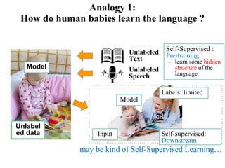 may be kind of Self-Supervised Learning…
Unlabeled
Text
Self-Supervised :
Pre-training
– learn some hidden
structure of the
language
Unlabeled
Speech
Model
Input
Labels: limited
Self-supervised:
Downstream
Model
Unlabel
ed data
Analogy 1:
How do human babies learn the language ?
 