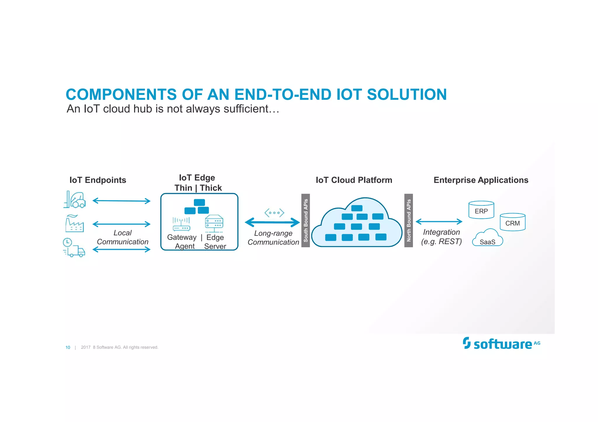 10 |
COMPONENTS OF AN END-TO-END IOT SOLUTION
2017 8 Software AG. All rights reserved.
IoT Endpoints
ERP
CRM
SaaS
IoT Cloud Platform Enterprise Applications
Long-range
Communication
Integration
(e.g. REST)
SouthBoundAPIs
NorthBoundAPIs
IoT Edge
Thin | Thick
Gateway |
Agent
Local
Communication
Edge
Server
An IoT cloud hub is not always sufficient…
 