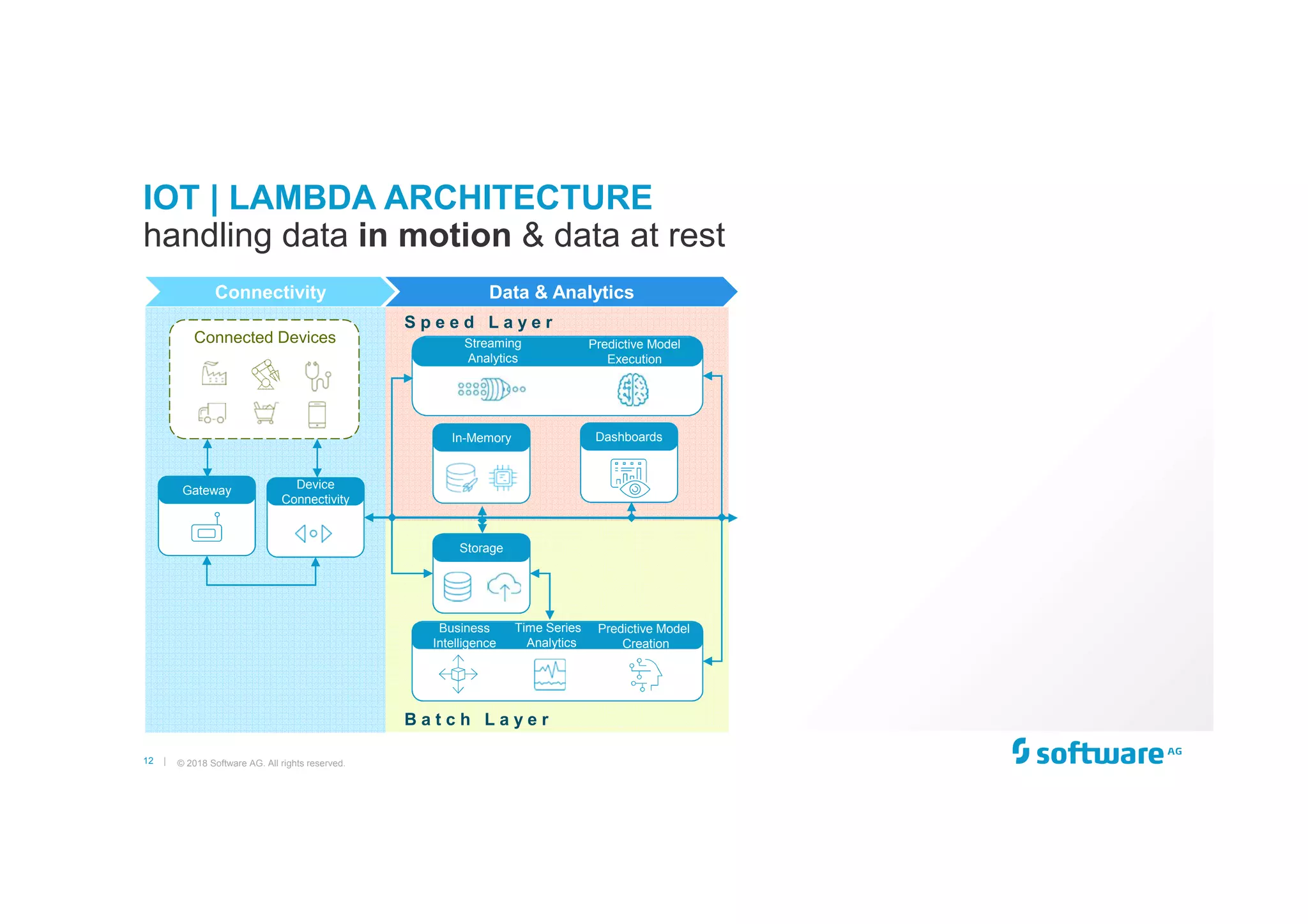 12 |
IOT | LAMBDA ARCHITECTURE
© 2018 Software AG. All rights reserved.
handling data in motion & data at rest
S p e e d L a y e r
B a t c h L a y e r
Connectivity Data & Analytics
Streaming
Analytics
Predictive Model
Execution
Gateway
Business
Intelligence
Time Series
Analytics
Predictive Model
Creation
Connected Devices
Device
Connectivity
Storage
In-Memory Dashboards
 