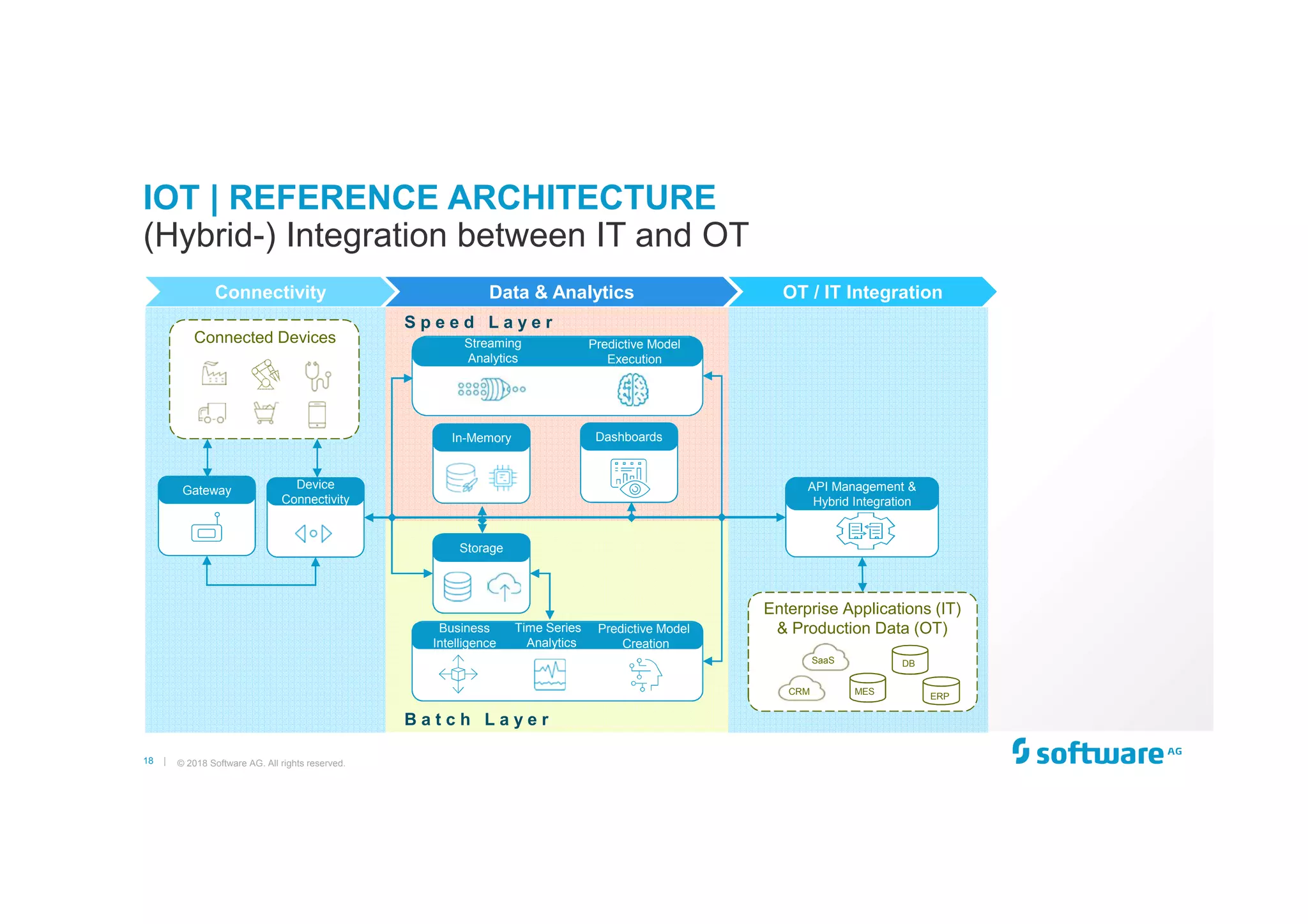 18 |
IOT | REFERENCE ARCHITECTURE
© 2018 Software AG. All rights reserved.
(Hybrid-) Integration between IT and OT
S p e e d L a y e r
B a t c h L a y e r
Connectivity OT / IT IntegrationData & Analytics
Streaming
Analytics
Predictive Model
Execution
Gateway
Business
Intelligence
Time Series
Analytics
Predictive Model
Creation
Connected Devices
Enterprise Applications (IT)
& Production Data (OT)
MES
ERP
CRM
SaaS DB
Device
Connectivity
API Management &
Hybrid Integration
Storage
In-Memory Dashboards
 