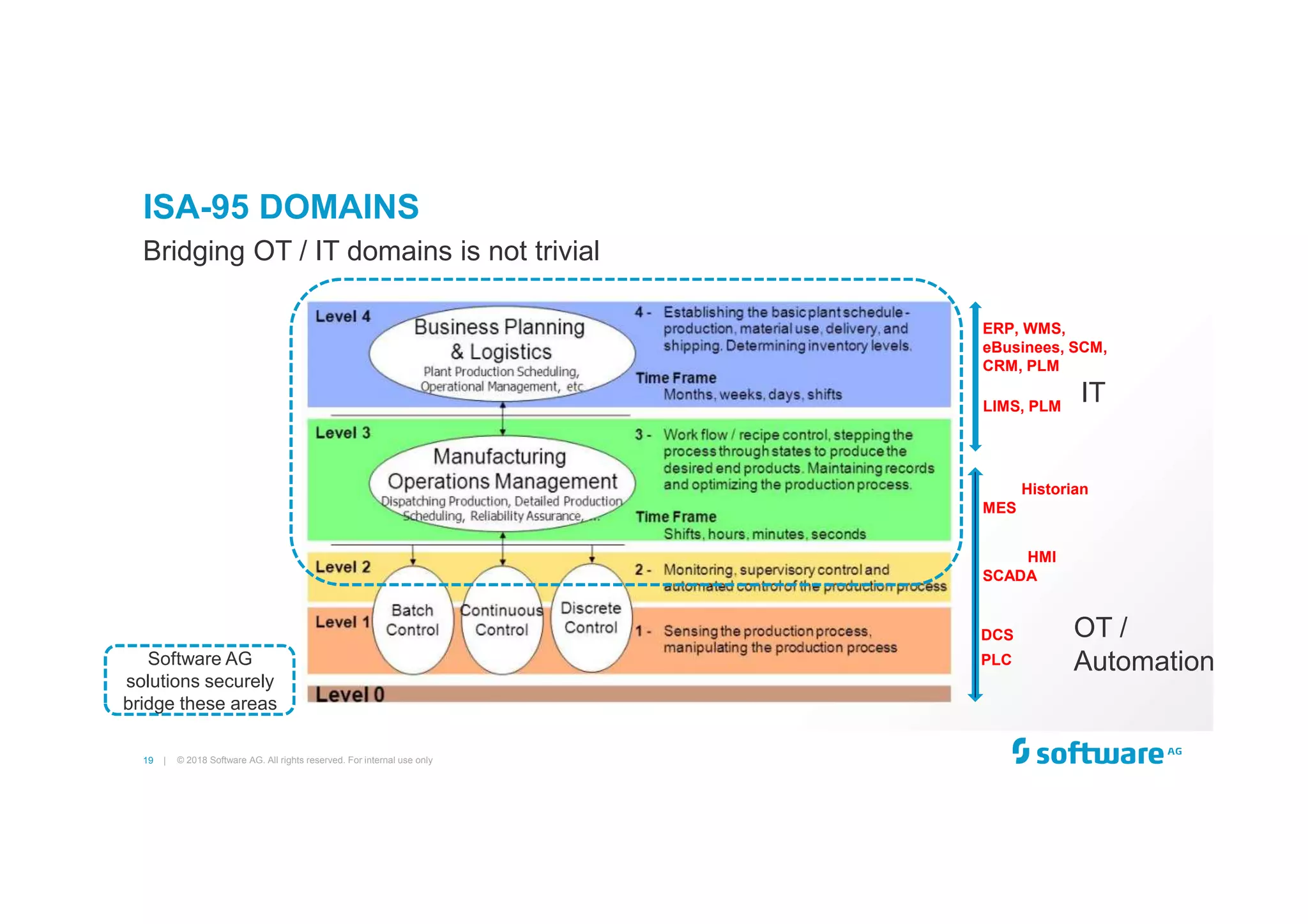 19 |
ISA-95 DOMAINS
Bridging OT / IT domains is not trivial
© 2018 Software AG. All rights reserved. For internal use only
OT /
Automation
IT
SCADA
DCS
PLC
MES
Historian
ERP, WMS,
eBusinees, SCM,
CRM, PLM
Software AG
solutions securely
bridge these areas
HMI
LIMS, PLM
 