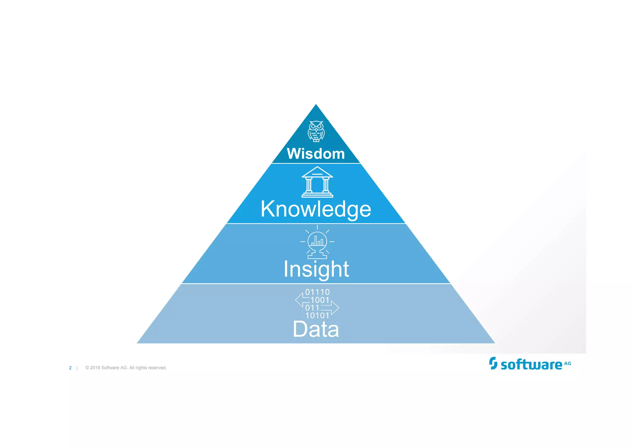 2 | © 2018 Software AG. All rights reserved.
Wisdom
Knowledge
Insight
Data
 
