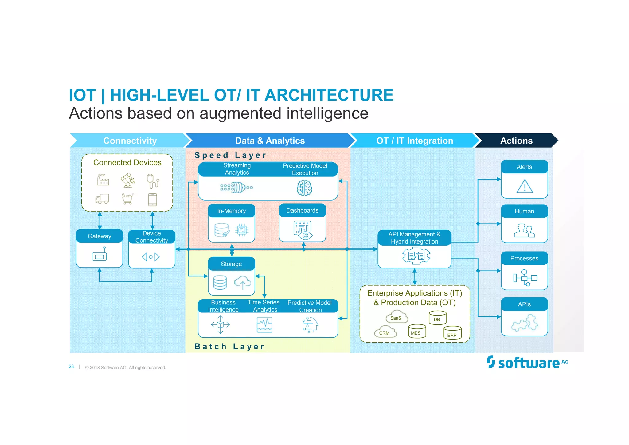 23 |
IOT | HIGH-LEVEL OT/ IT ARCHITECTURE
© 2018 Software AG. All rights reserved.
Actions based on augmented intelligence
S p e e d L a y e r
B a t c h L a y e r
Connectivity OT / IT IntegrationData & Analytics Actions
Streaming
Analytics
Predictive Model
Execution
Gateway
Business
Intelligence
Time Series
Analytics
Predictive Model
Creation
Connected Devices
Enterprise Applications (IT)
& Production Data (OT)
MES
ERP
CRM
SaaS DB
Device
Connectivity
API Management &
Hybrid Integration
APIs
Processes
Human
Alerts
Storage
In-Memory Dashboards
 