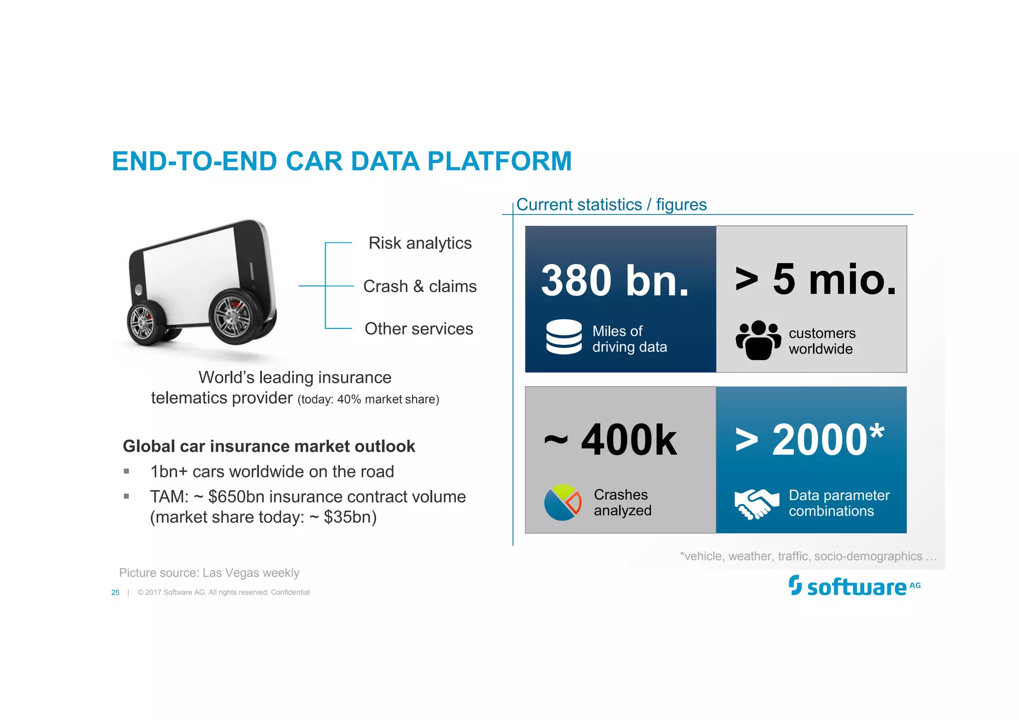 25 |
> 2000*
Data parameter
combinations
~ 400k
Crashes
analyzed
> 5 mio.
customers
worldwide
Miles of
driving data
END-TO-END CAR DATA PLATFORM
© 2017 Software AG. All rights reserved. Confidential
380 bn.
World’s leading insurance
telematics provider (today: 40% market share)
Global car insurance market outlook
1bn+ cars worldwide on the road
TAM: ~ $650bn insurance contract volume
(market share today: ~ $35bn)
Risk analytics
Other services
Crash & claims
*vehicle, weather, traffic, socio-demographics …
Picture source: Las Vegas weekly
Current statistics / figures
 