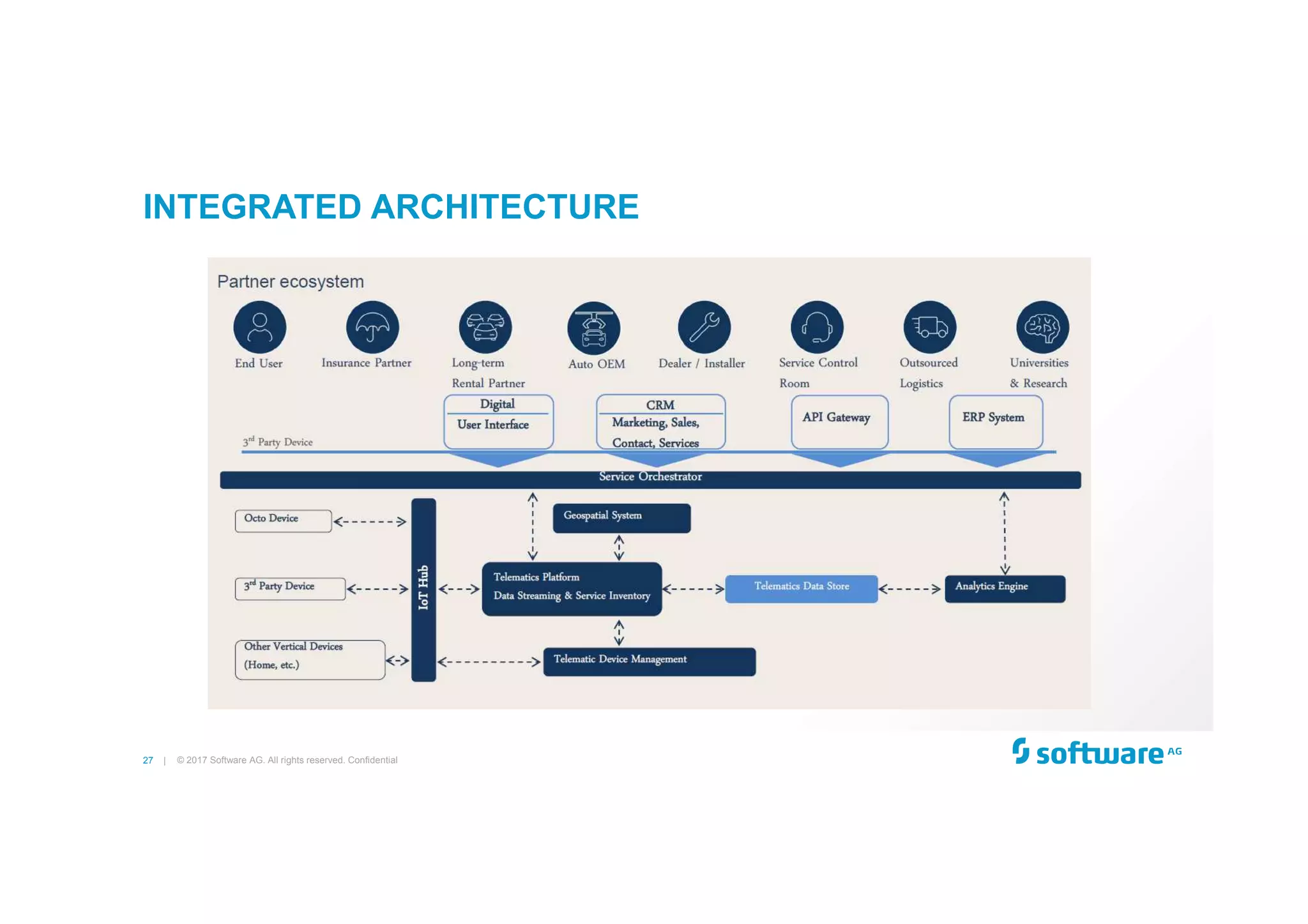 27 |
INTEGRATED ARCHITECTURE
© 2017 Software AG. All rights reserved. Confidential
 