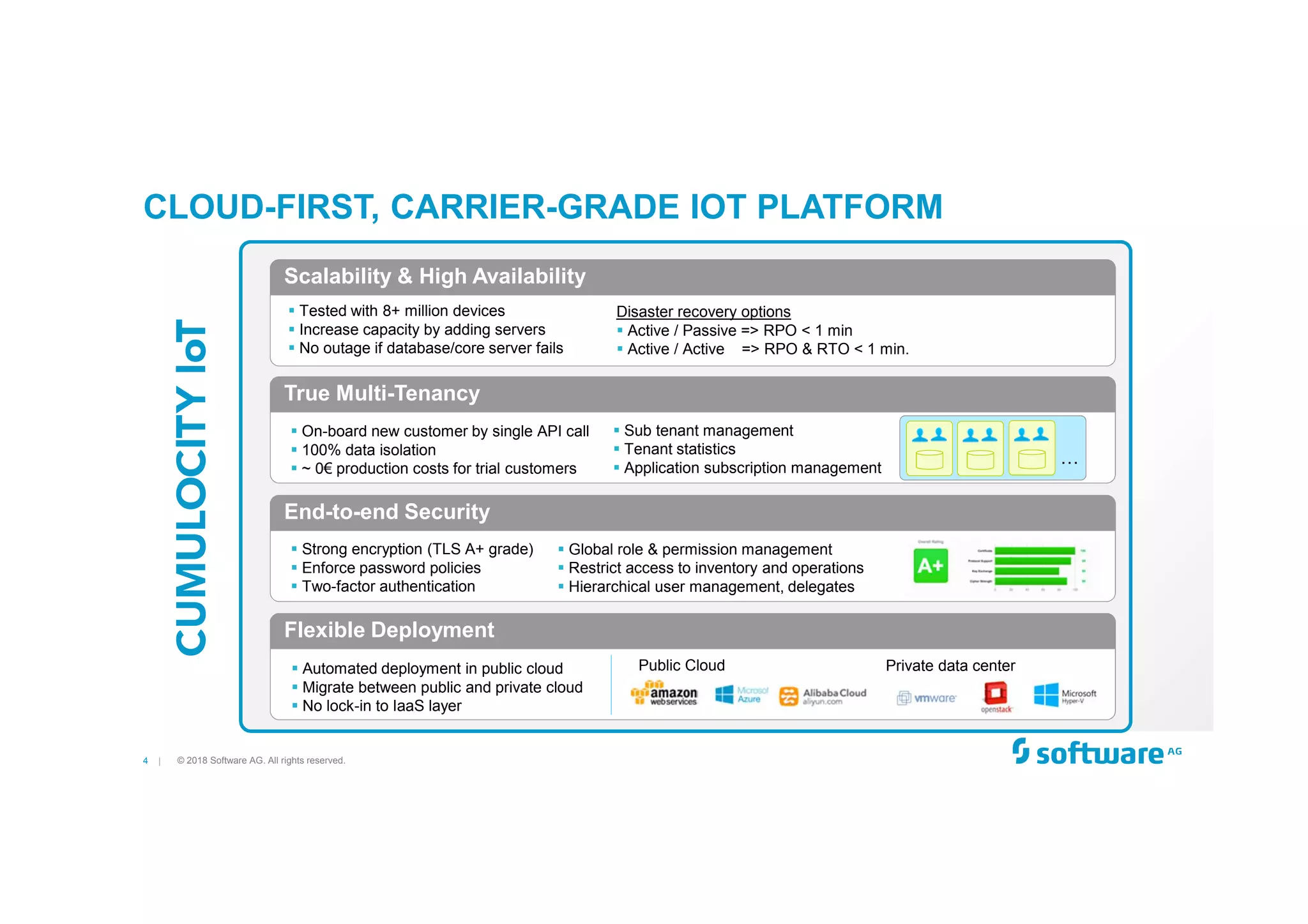 4 |
Device ManagementFlexible Deployment
Private data centerPublic CloudAutomated deployment in public cloud
Migrate between public and private cloud
No lock-in to IaaS layer
Device ManagementEnd-to-end Security
Strong encryption (TLS A+ grade)
Enforce password policies
Two-factor authentication
Global role & permission management
Restrict access to inventory and operations
Hierarchical user management, delegates
Device ManagementScalability & High Availability
Tested with 8+ million devices
Increase capacity by adding servers
No outage if database/core server fails
Disaster recovery options
Active / Passive => RPO < 1 min
Active / Active => RPO & RTO < 1 min.
CLOUD-FIRST, CARRIER-GRADE IOT PLATFORM
© 2018 Software AG. All rights reserved.
Device ManagementTrue Multi-Tenancy
…
On-board new customer by single API call
100% data isolation
~ 0€ production costs for trial customers
Sub tenant management
Tenant statistics
Application subscription management
 