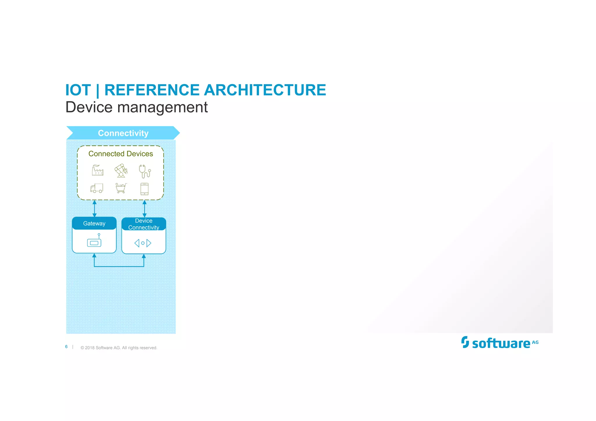 6 |
IOT | REFERENCE ARCHITECTURE
© 2018 Software AG. All rights reserved.
Device management
Connectivity
Gateway
Connected Devices
Device
Connectivity
 