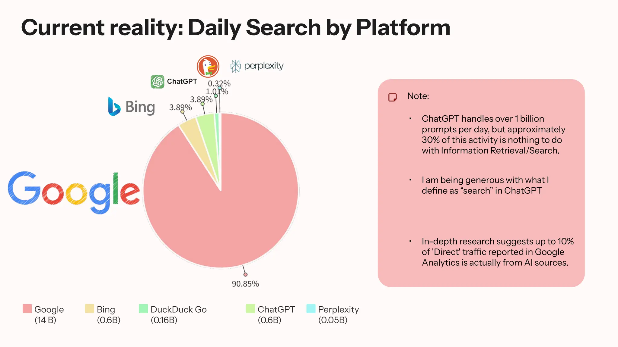 Current reality: Daily Search by Platform
Google
(14 B)
Bing
(0.6B)
ChatGPT
(0.6B)
DuckDuck Go
(0.16B)
Perplexity
(0.05B)
Note:
• ChatGPT handles over 1 billion
prompts per day, but approximately
30% of this activity is nothing to do
with Information Retrieval/Search.
• I am being generous with what I
define as “search” in ChatGPT
• In-depth research suggests up to 10%
of 'Direct' traffic reported in Google
Analytics is actually from AI sources.
 