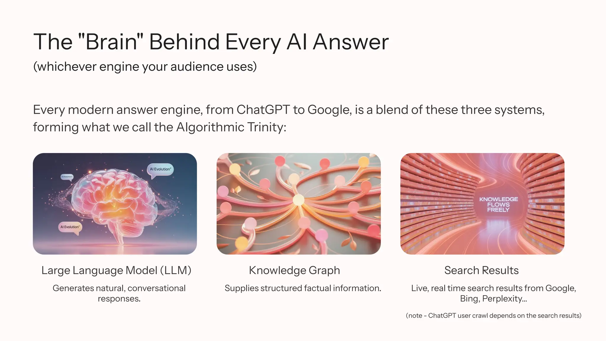 The "Brain" Behind Every AI Answer
(whichever engine your audience uses)
Every modern answer engine, from ChatGPT to Google, is a blend of these three systems,
forming what we call the Algorithmic Trinity:
Large Language Model (LLM)
Generates natural, conversational
responses.
Knowledge Graph
Supplies structured factual information.
Search Results
Live, real time search results from Google,
Bing, Perplexity…
(note - ChatGPT user crawl depends on the search results)
 