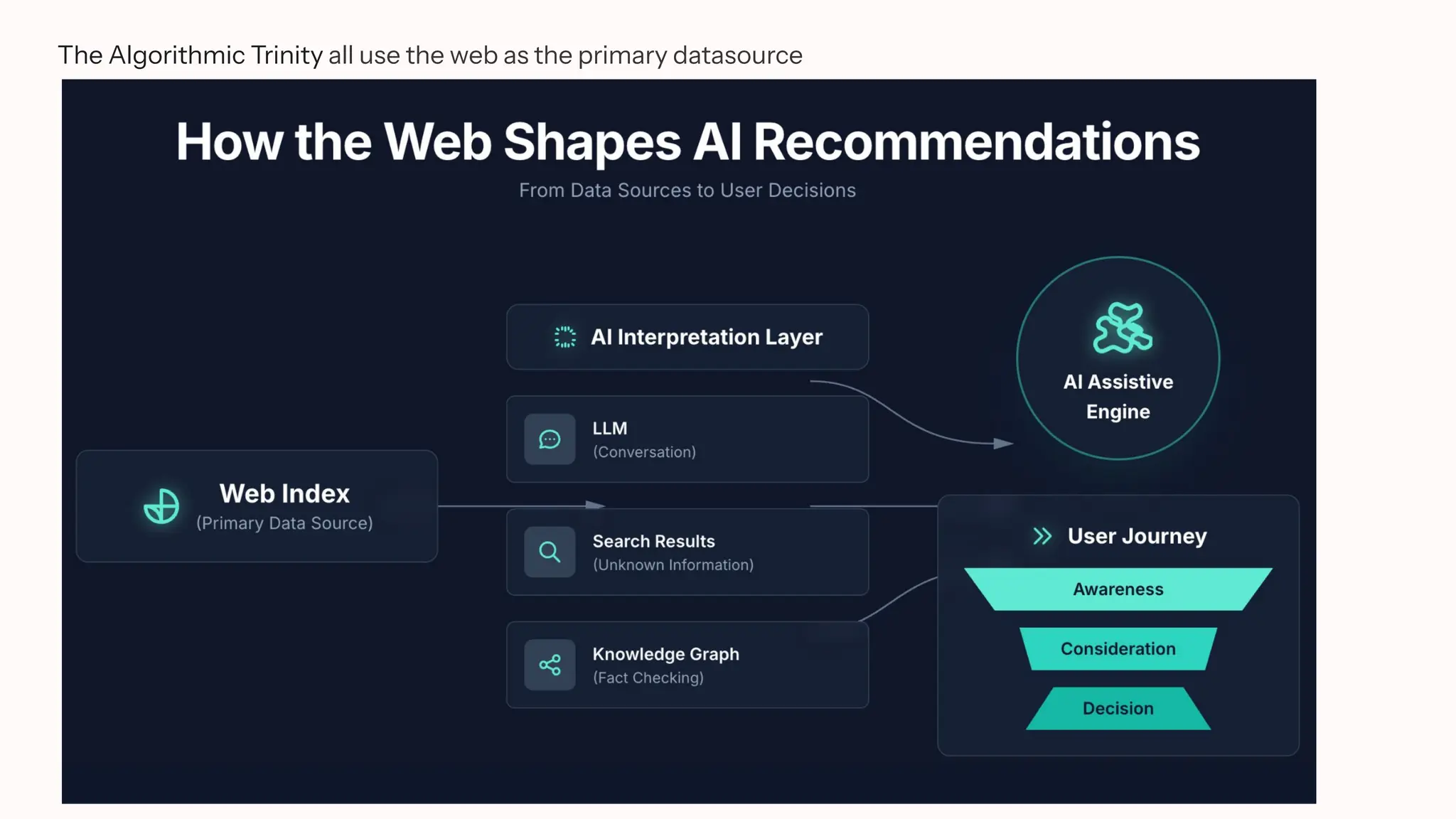 The Algorithmic Trinity all use the web as the primary datasource
 