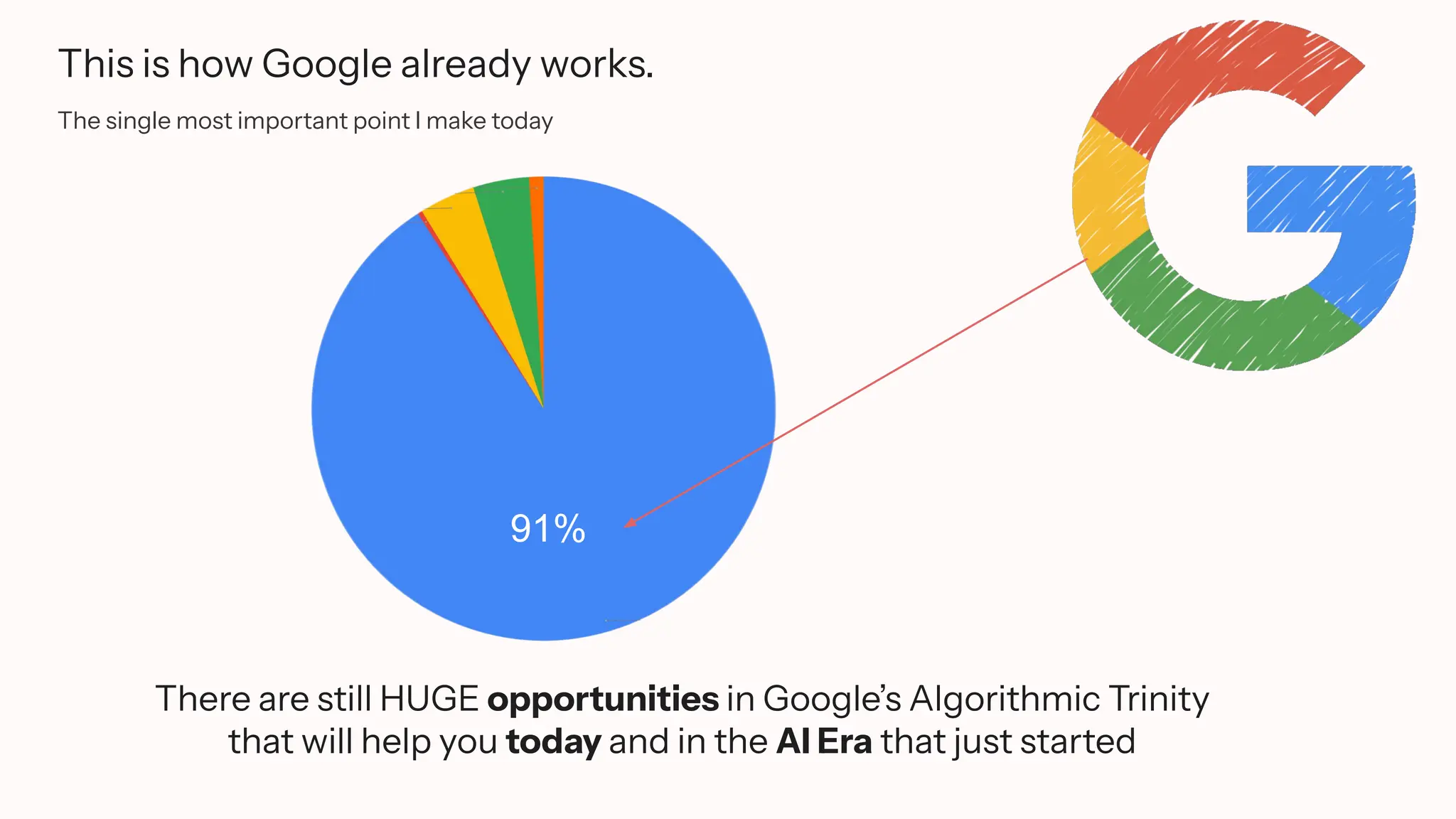 This is how Google already works.
The single most important point I make today
91%
There are still HUGE opportunities in Google’s Algorithmic Trinity
that will help you today and in the AI Era that just started
 