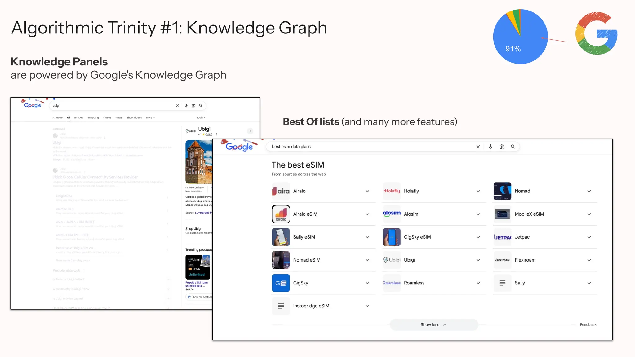 Algorithmic Trinity #1: Knowledge Graph
Knowledge Panels
are powered by Google's Knowledge Graph
91%
Best Of lists (and many more features)
 
