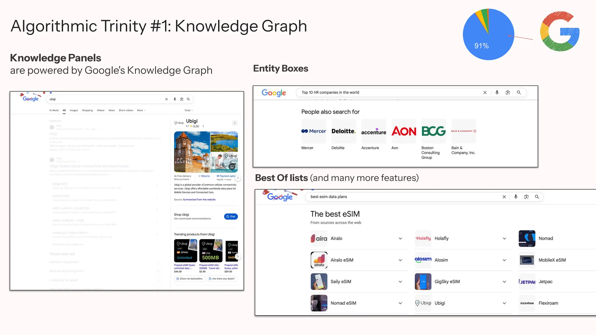 Algorithmic Trinity #1: Knowledge Graph
Knowledge Panels
are powered by Google's Knowledge Graph
91%
Best Of lists (and many more features)
Entity Boxes
 