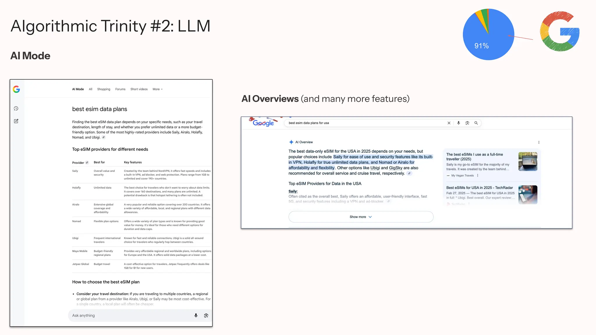 Algorithmic Trinity #2: LLM
91%
AI Overviews (and many more features)
AI Mode
 