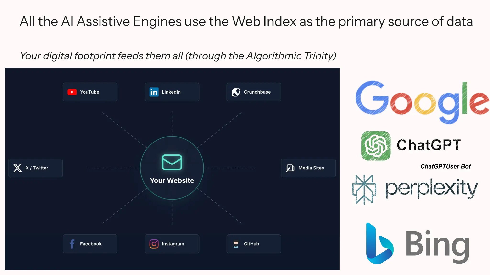 All the AI Assistive Engines use the Web Index as the primary source of data
Your digital footprint feeds them all (through the Algorithmic Trinity)
ChatGPTUser Bot
 