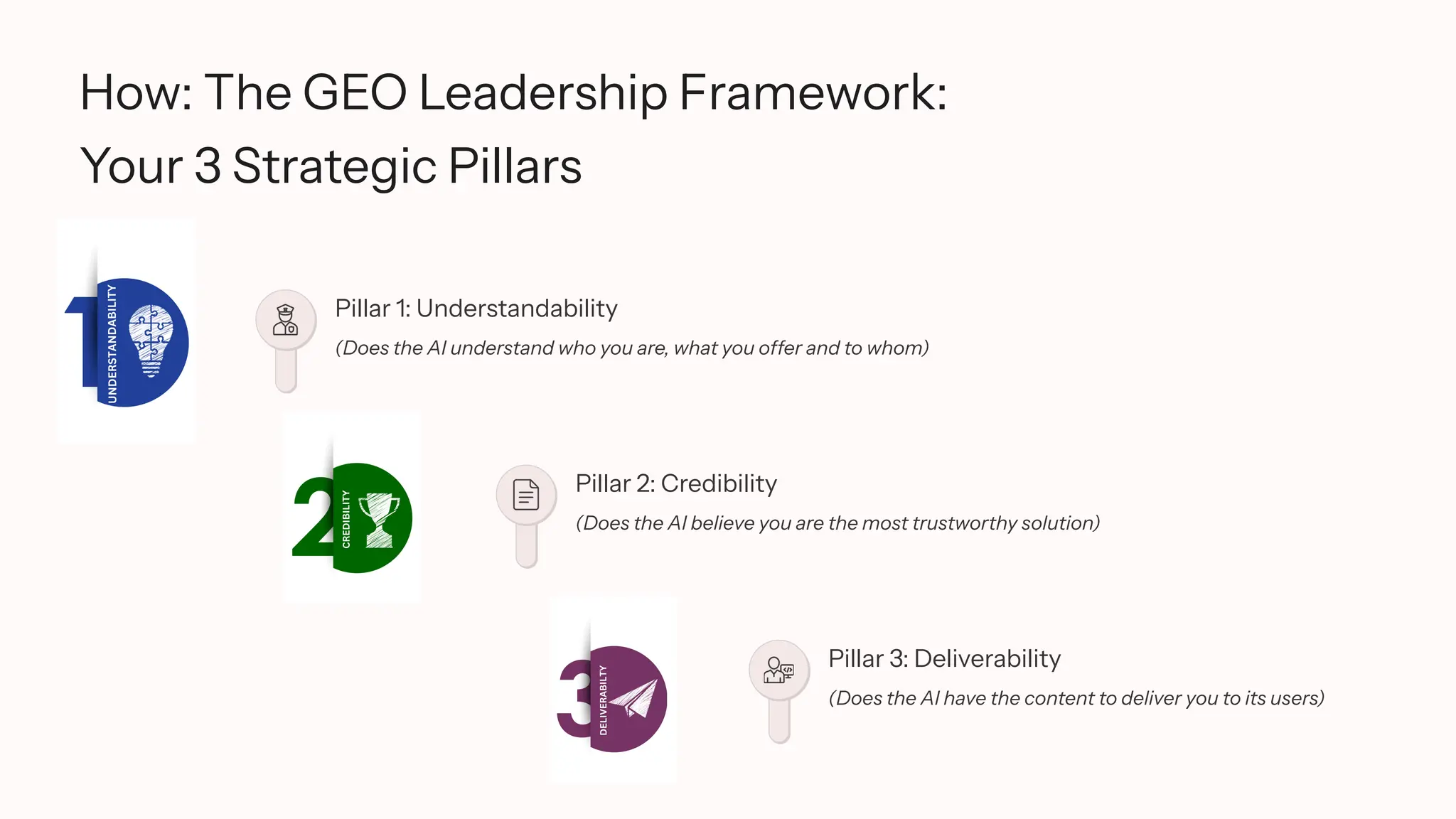 How: The GEO Leadership Framework:
Your 3 Strategic Pillars
Pillar 1: Understandability
(Does the AI understand who you are, what you offer and to whom)
Pillar 2: Credibility
(Does the AI believe you are the most trustworthy solution)
Pillar 3: Deliverability
(Does the AI have the content to deliver you to its users)
 