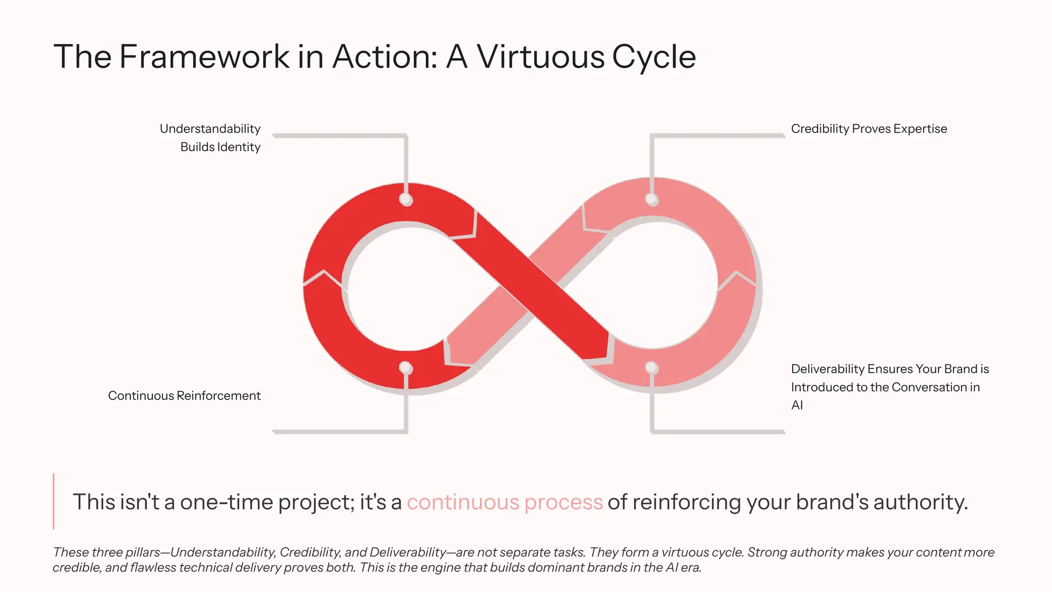 The Framework in Action: A Virtuous Cycle
Understandability
Builds Identity
Credibility Proves Expertise
Deliverability Ensures Your Brand is
Introduced to the Conversation in
AI
Continuous Reinforcement
This isn't a one-time project; it's a continuous process of reinforcing your brand's authority.
These three pillars—Understandability, Credibility, and Deliverability—are not separate tasks. They form a virtuous cycle. Strong authority makes your contentmore
credible, and flawless technical delivery proves both. This is the engine that builds dominant brands in the AI era.
 