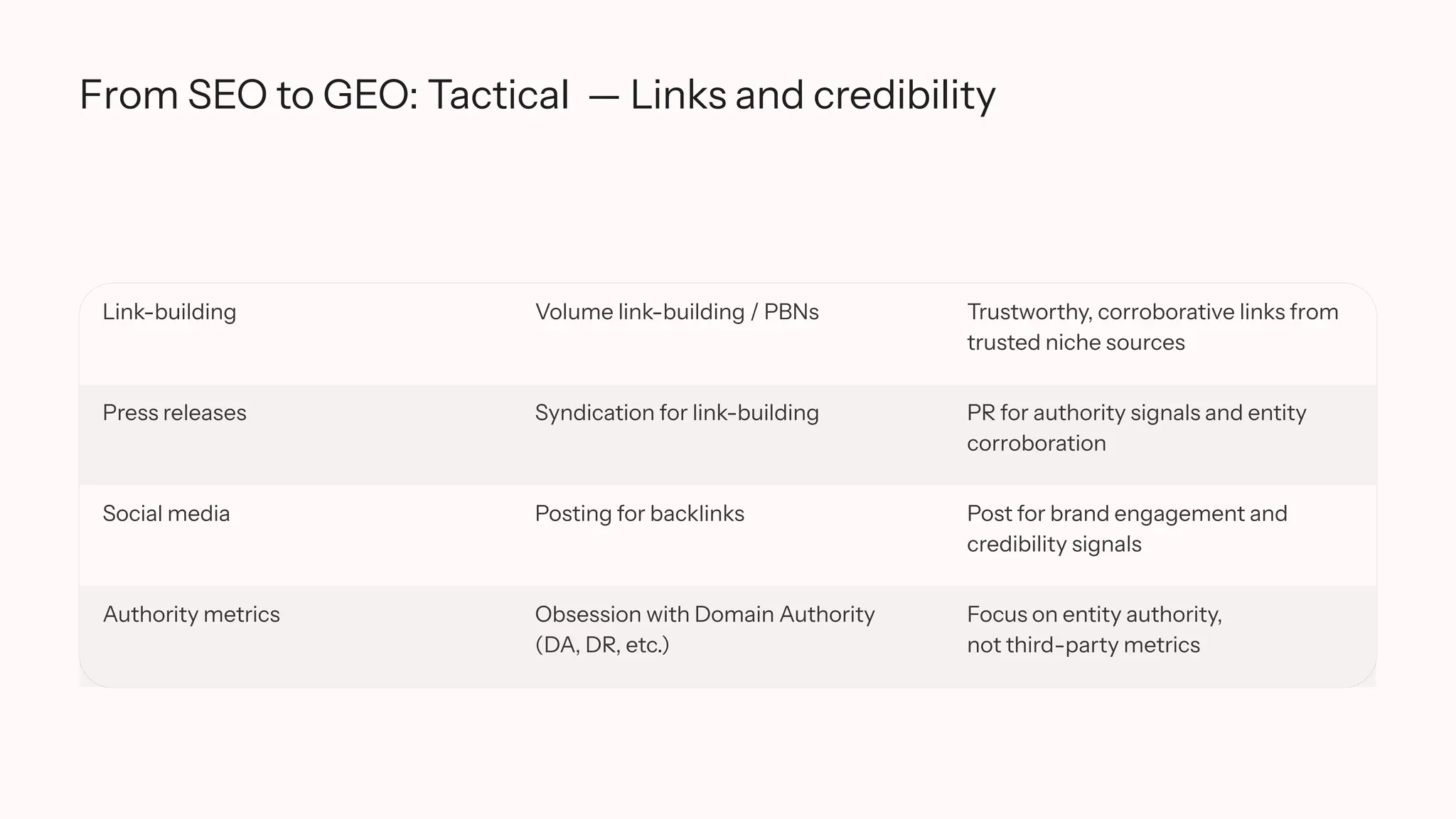 From SEO to GEO: Tactical — Links and credibility
Link-building Volume link-building / PBNs Trustworthy, corroborative links from
trusted niche sources
Press releases Syndication for link-building PR for authority signals and entity
corroboration
Social media Posting for backlinks Post for brand engagement and
credibility signals
Authority metrics Obsession with Domain Authority
(DA, DR, etc.)
Focus on entity authority,
not third-party metrics
 